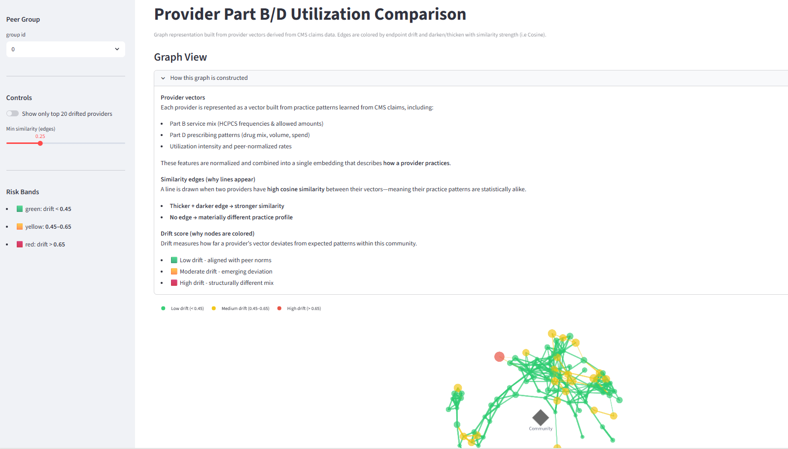 Provider Part B/D Utilization Comparison screenshot