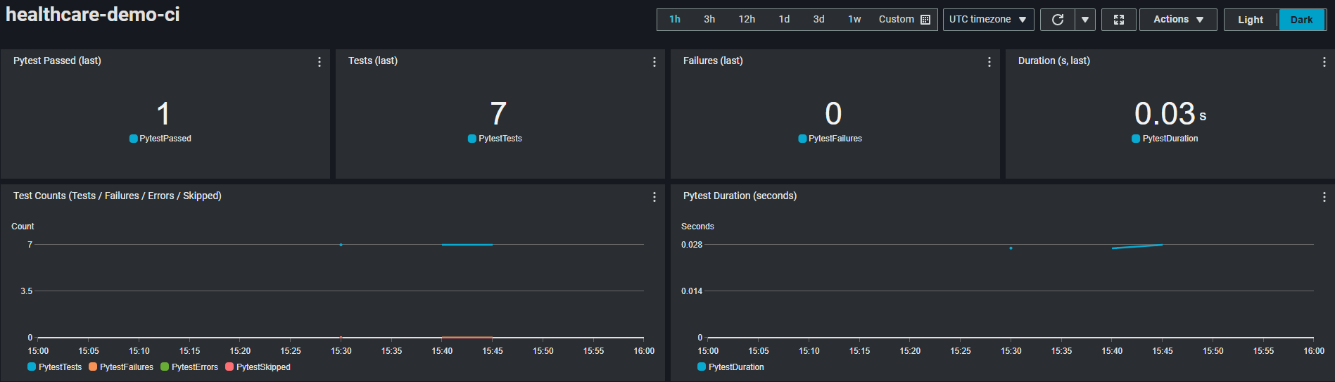 CloudWatch CI dashboard screenshot