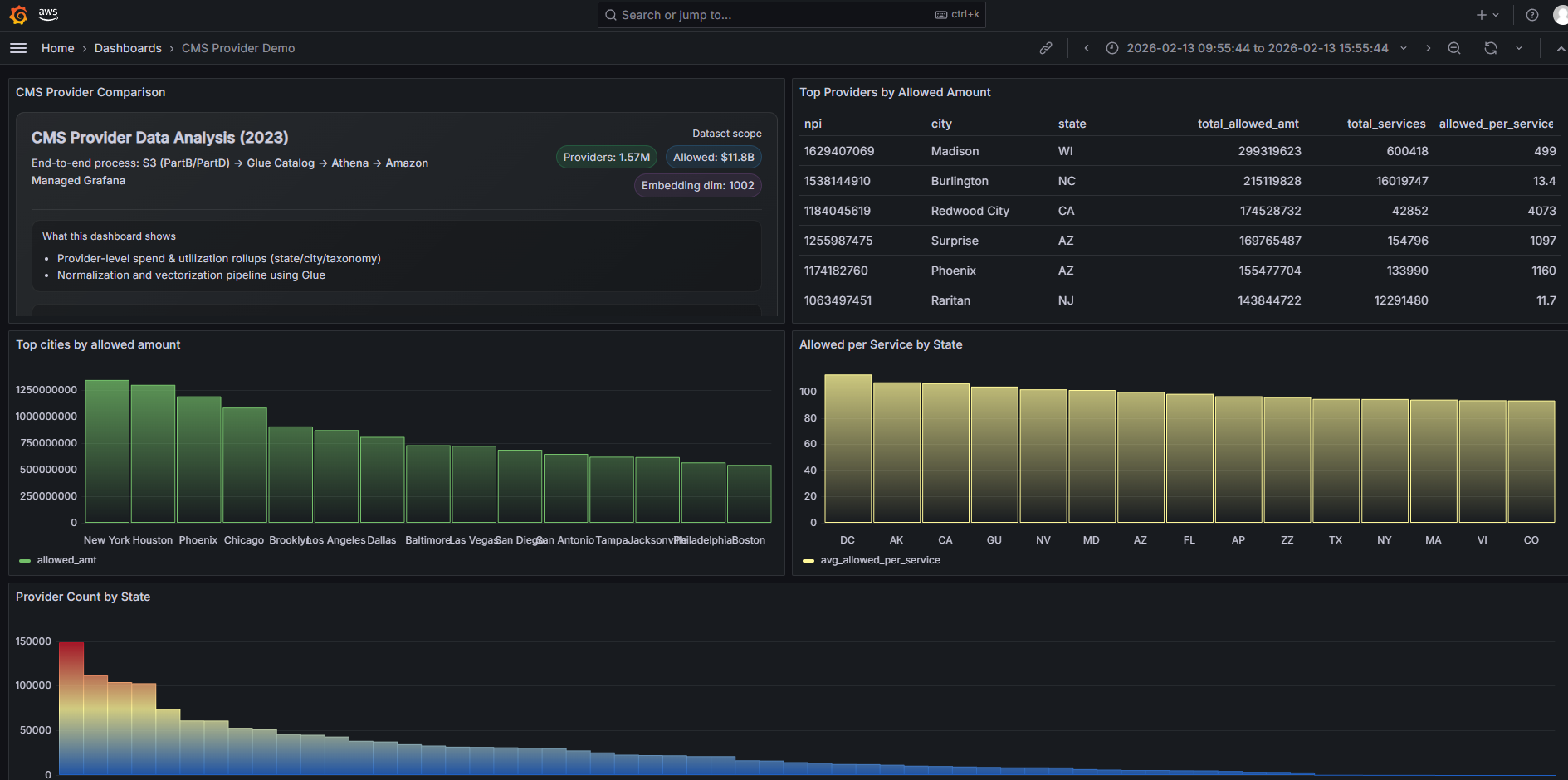 Grafana CMS dashboard screenshot